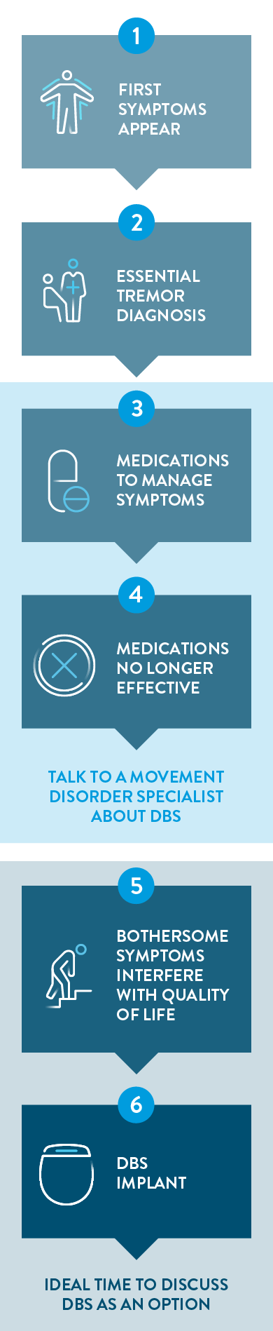 Essential tremor patient DBS journey infographic