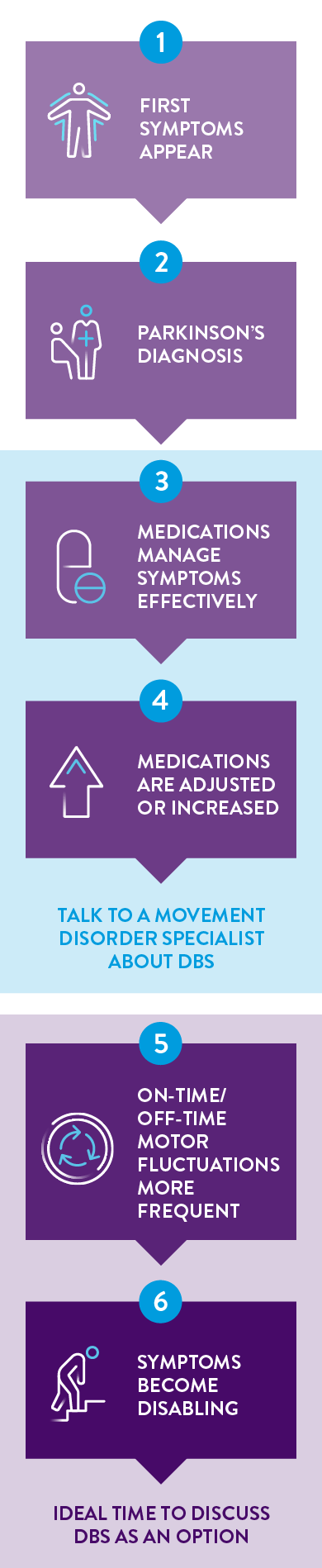 Parkinson's patient DBS journey infographic